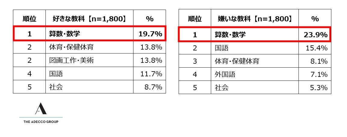 小中学生の好きな教科・嫌いな教科