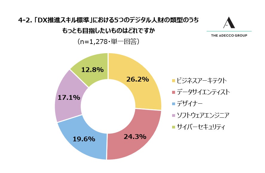 4-2. 「DX推進スキル標準」における5つのデジタル人財の類型のうちもっとも目指したいものはどれですか
