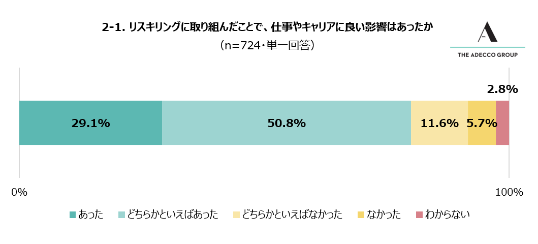 2-1. リスキリングに取り組んだことで、仕事やキャリアに良い影響はあったか
