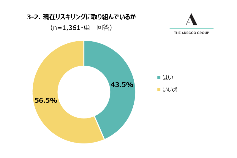 3-2. 現在リスキリングに取り組んでいるか