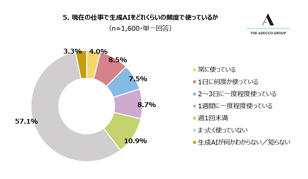 5. 現在の仕事で生成AIをどれくらいの頻度で使っているか