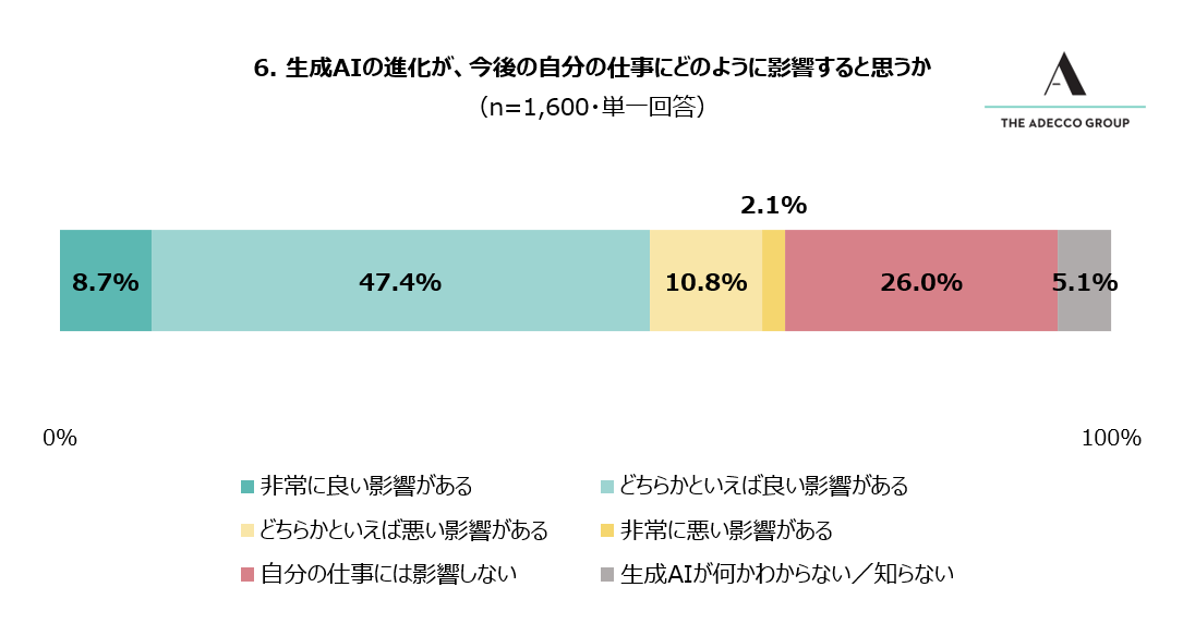 6. 生成AIの進化が、今後の自分の仕事にどのように影響すると思うか