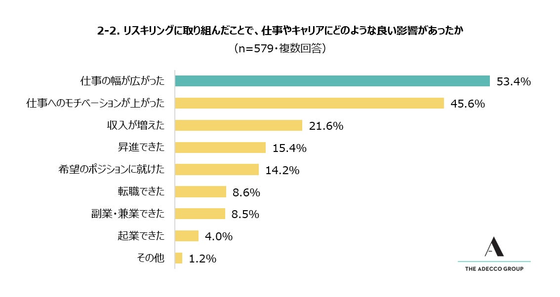 2-2. リスキリングに取り組んだことで、仕事やキャリアにどのような良い影響があったか