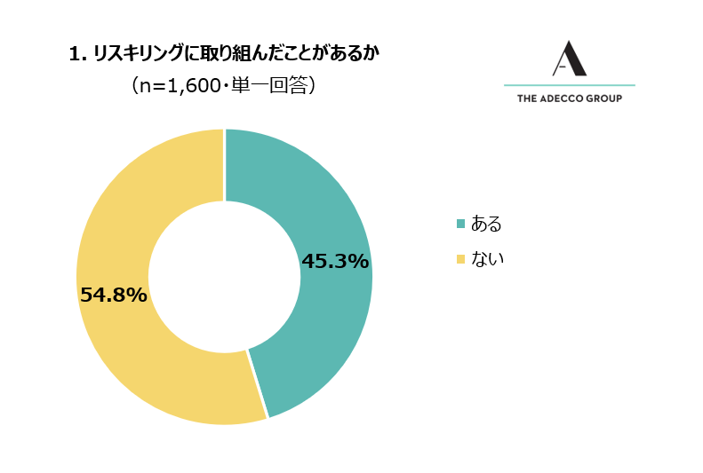 1. リスキリングに取り組んだことがあるか