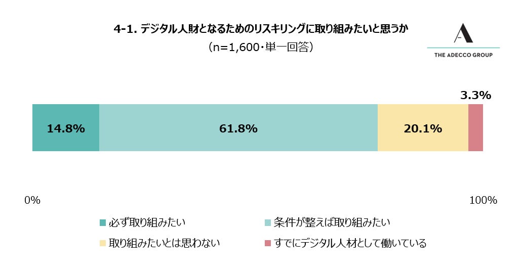 4-1. デジタル人財となるためのリスキリングに取り組みたいと思うか