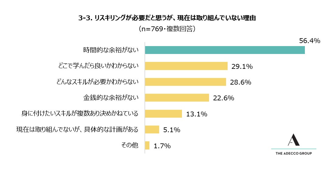 3-3. リスキリングが必要だと思うが、現在は取り組んでいない理由