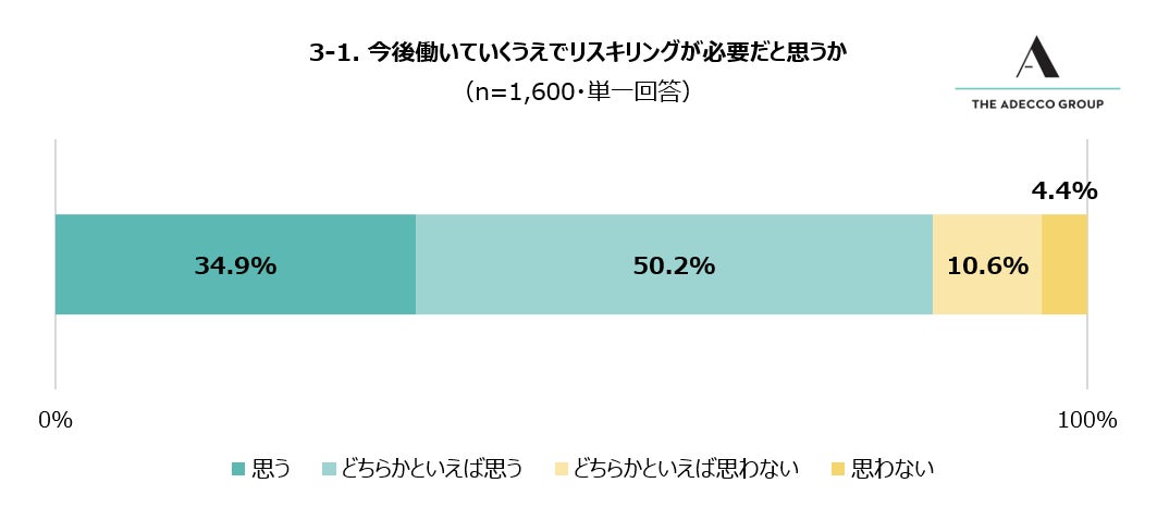 3-1. 今後働いていくうえでリスキリングが必要だと思うか