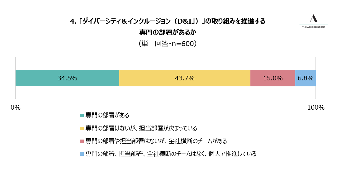 4. 「ダイバーシティ＆インクルージョン（D&I」）」の取り組みを推進する専門の部署があるか