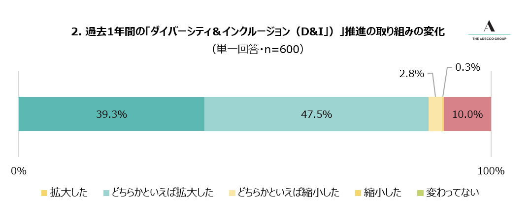 2. 過去1年間の「ダイバーシティ＆インクルージョン（D&I」）」推進の取り組みの変化