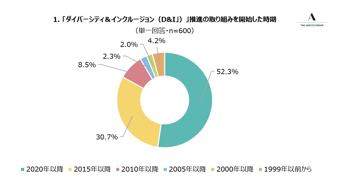 1. 「ダイバーシティ＆インクルージョン（D&I」）」推進の取り組みを開始した時期
