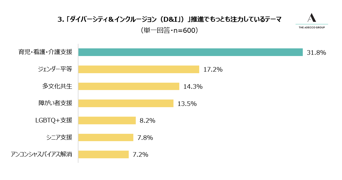 3. 「ダイバーシティ＆インクルージョン（D&I」）」推進でもっとも注力しているテーマ
