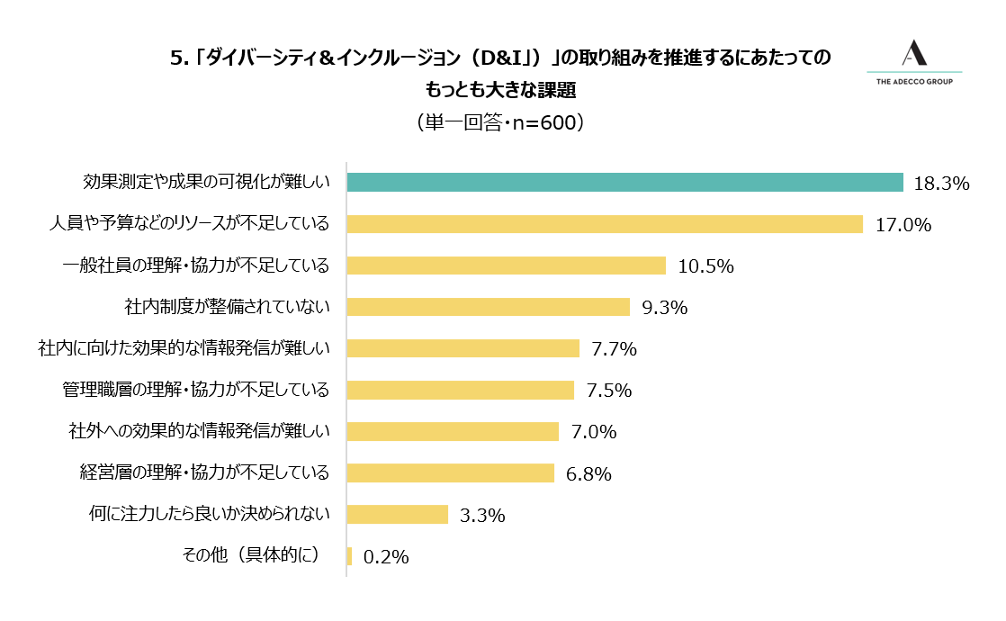 5. 「ダイバーシティ＆インクルージョン（D&I」）」の取り組みを推進するにあたってのもっとも大きな課題