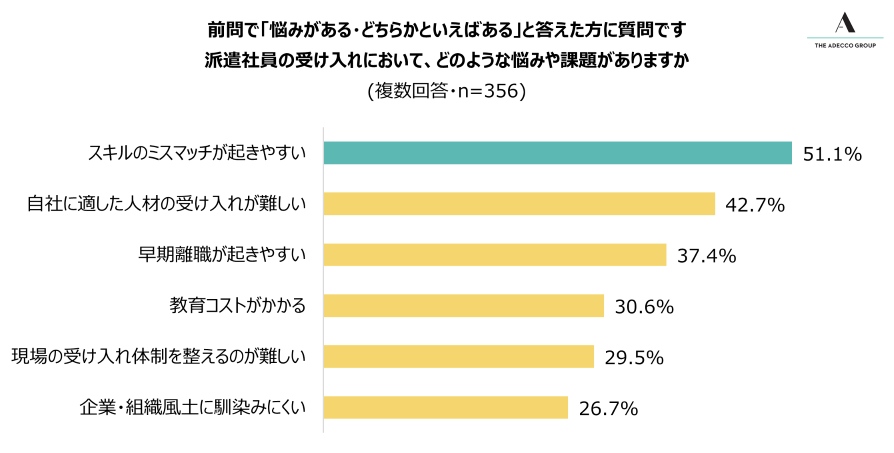 派遣社員の受け入れにおいて、どのような悩みや課題がありますか