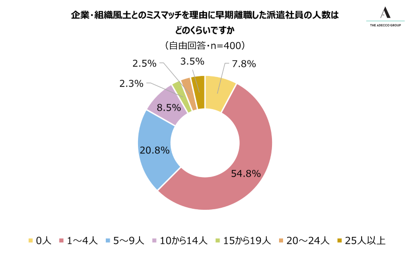 企業・組織風土とのミスマッチを理由に早期離職した派遣社員の人数は どのくらいですか