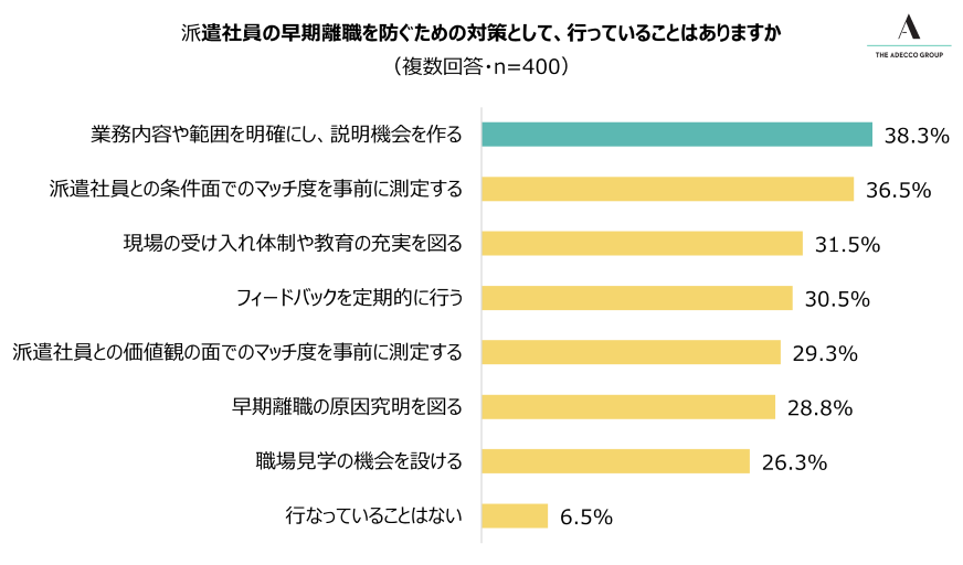派遣社員の早期離職を防ぐための対策として、行っていることはありますか