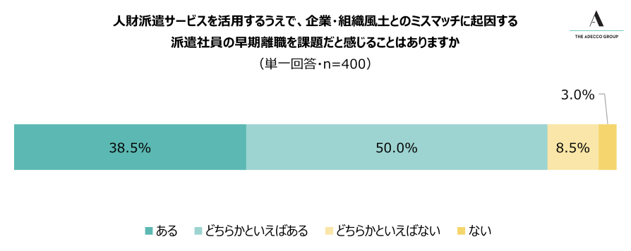 人財派遣サービスを活用するうえで、企業・組織風土とのミスマッチに起因する 派遣社員の早期離職を課題だと感じることはありますか