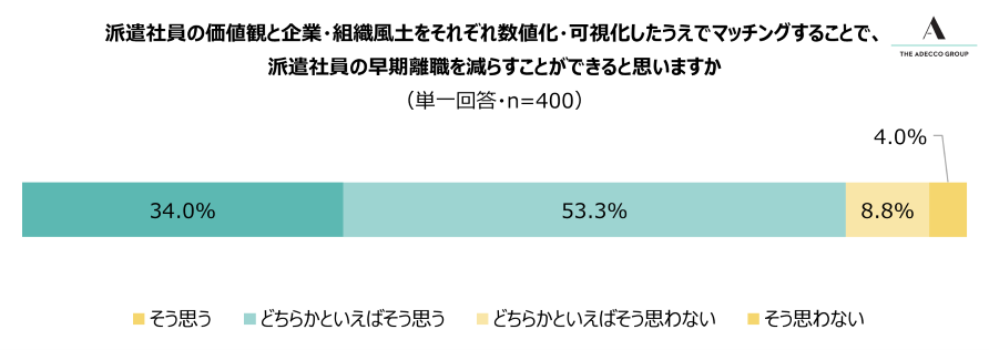 派遣社員の価値観と企業・組織風土をそれぞれ数値化・可視化したうえでマッチングすることで、派遣社員の早期離職を減らすことができると思いますか