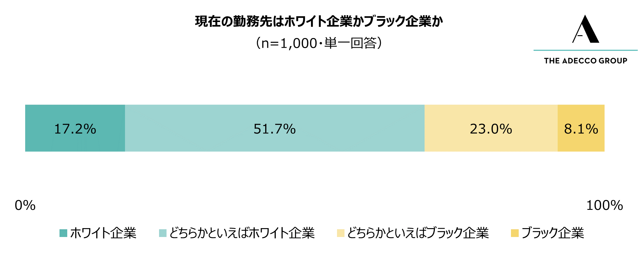 現在の勤務先はホワイト企業かブラック企業か