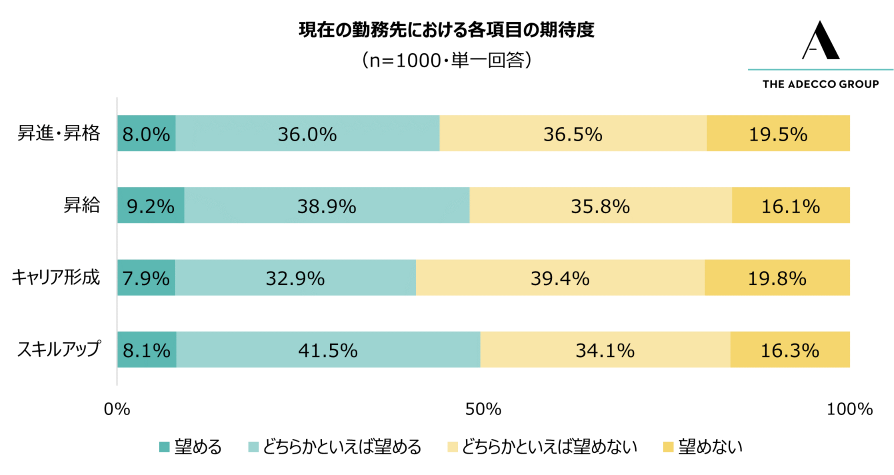 現在の勤務先における各項目の期待度