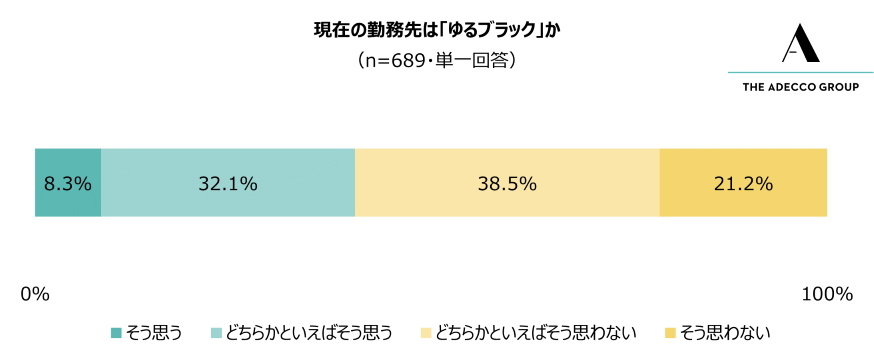 現在の勤務先は「ゆるブラック」か