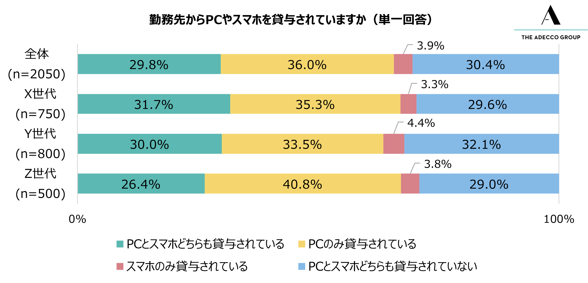 勤務先からPCやスマホを貸与されているか（単一回答）