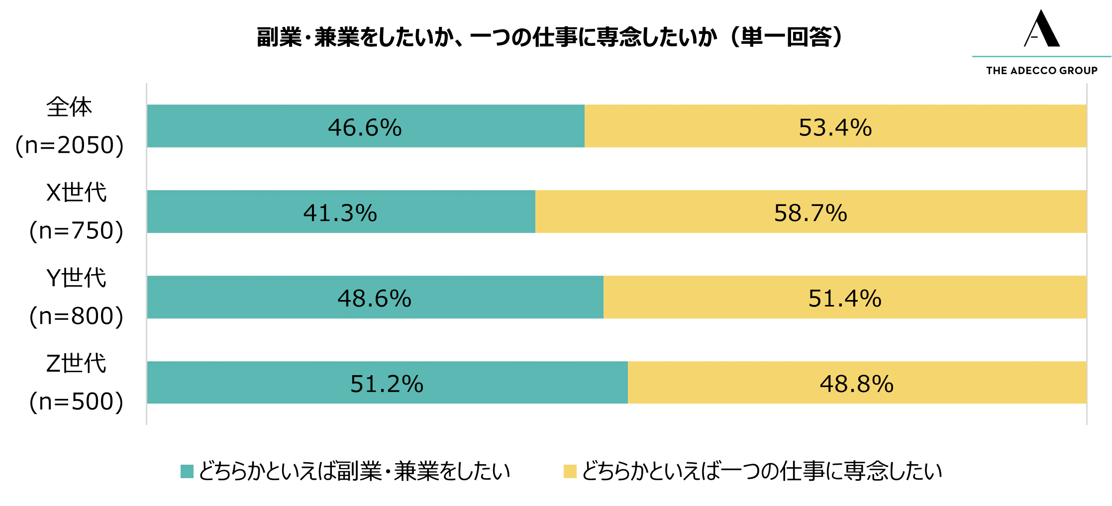 副業・兼業をしたいか、一つの仕事に専念したいか（単一回答）