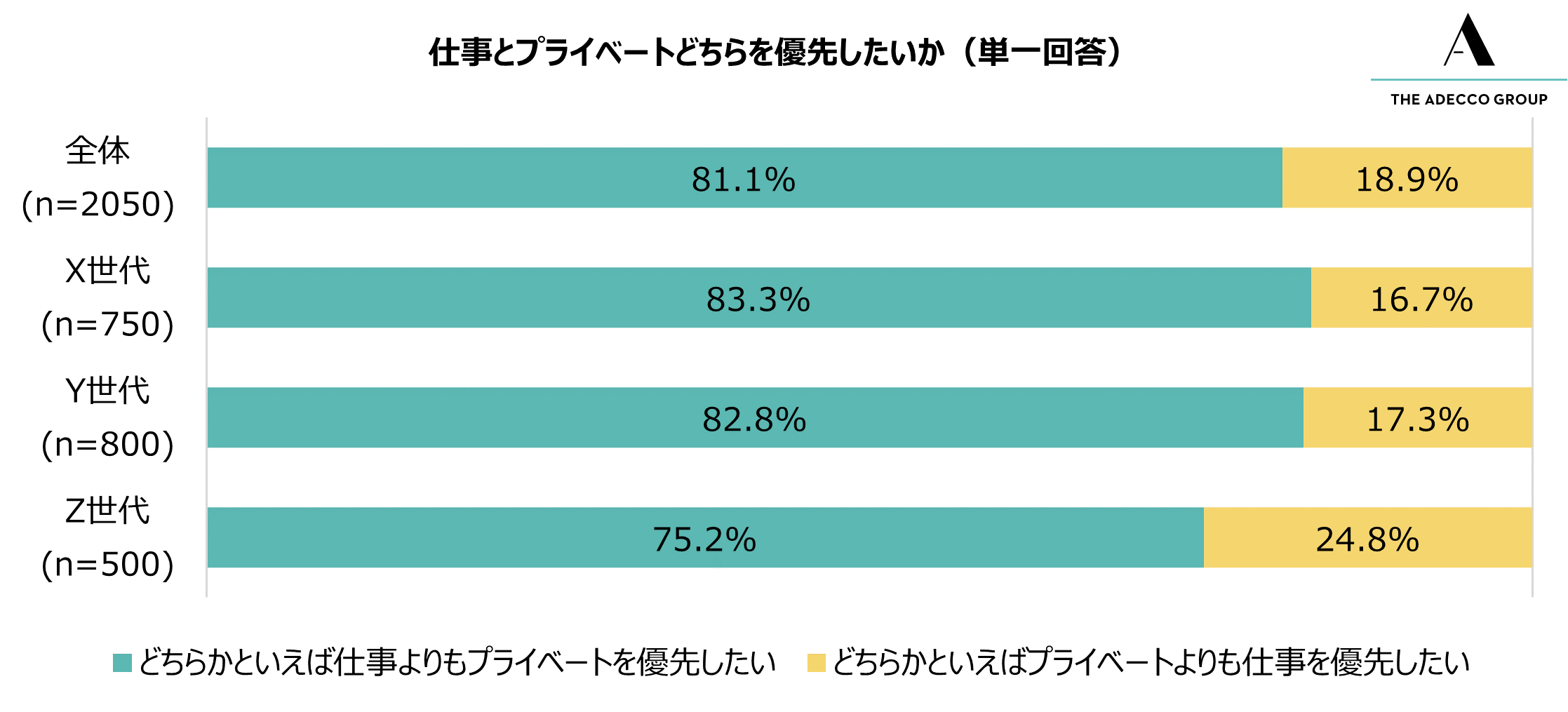 仕事とプライベートどちらを優先したいか（単一回答）