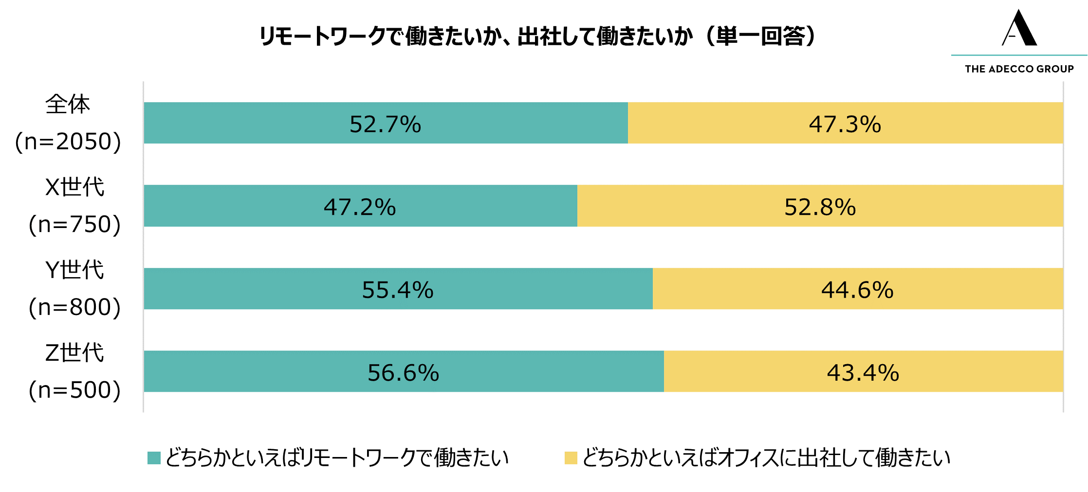 リモートワークで働きたいか、出社して働きたいか（単一回答）