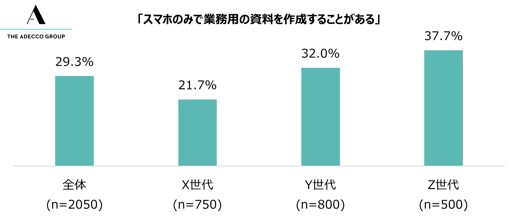 「スマホのみで業務用の資料を作成することがある」