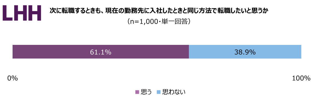 2-1 次に転職するときも、現在の勤務先に入社したときと同じ方法で転職したいと思うか