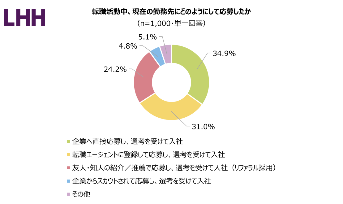 1 転職活動中、現在の勤務先にどのようにして応募したか