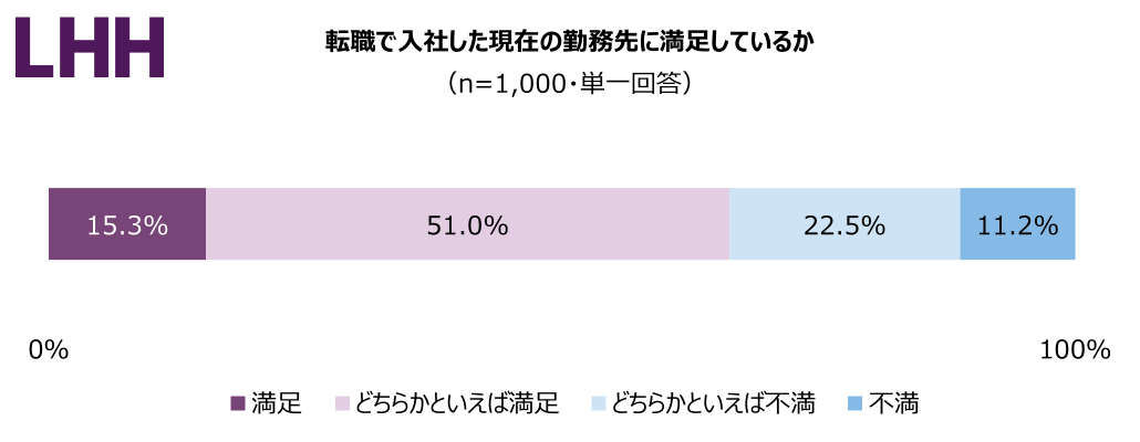 3-1 転職で入社した現在の勤務先に満足しているか