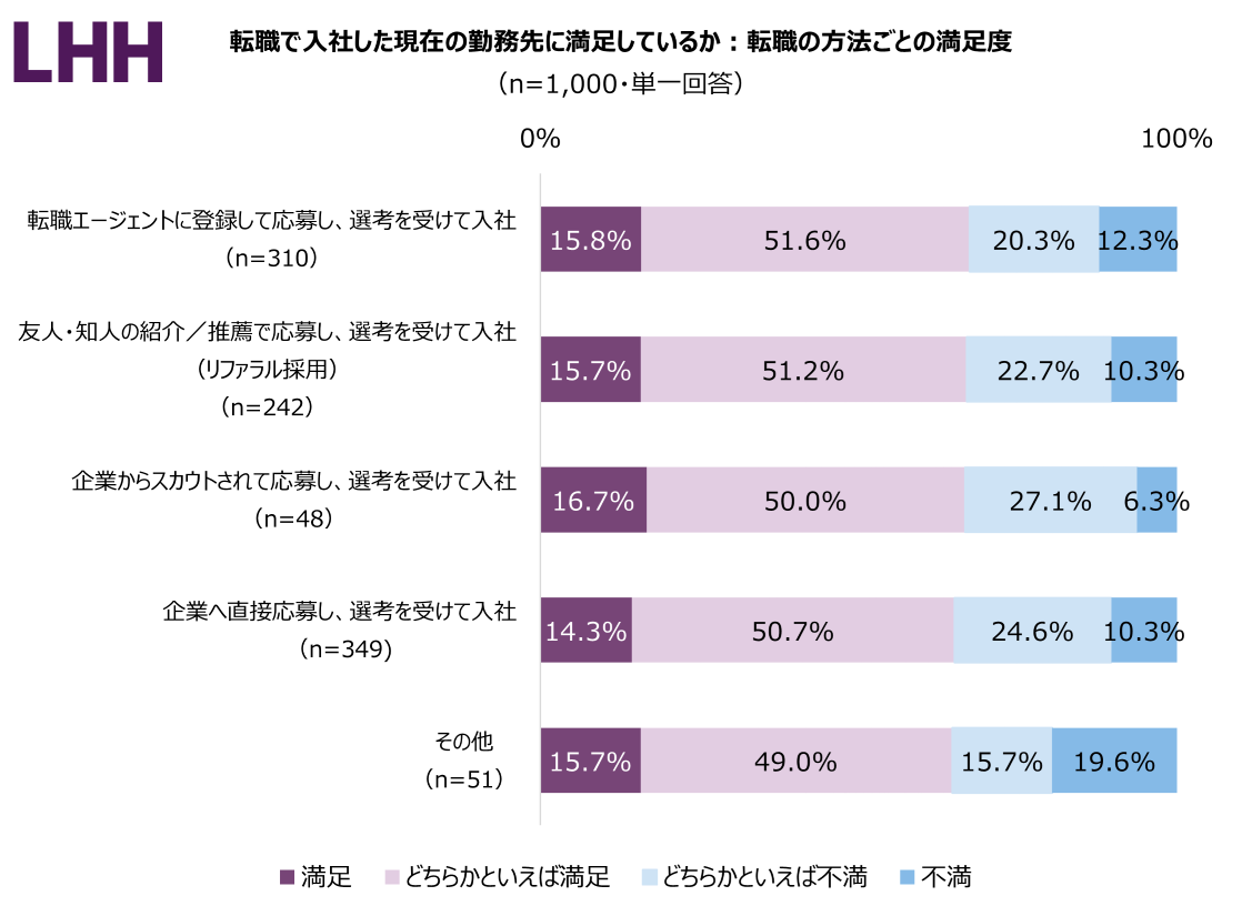 3-2 転職で入社した現在の勤務先に満足しているか：転職の方法ごとの満足度