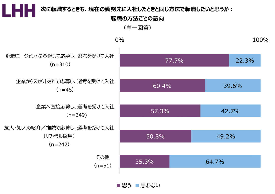 2-2 次に転職するときも、現在の勤務先に入社したときと同じ方法で転職したいと思うか：転職の方法ごとの意向