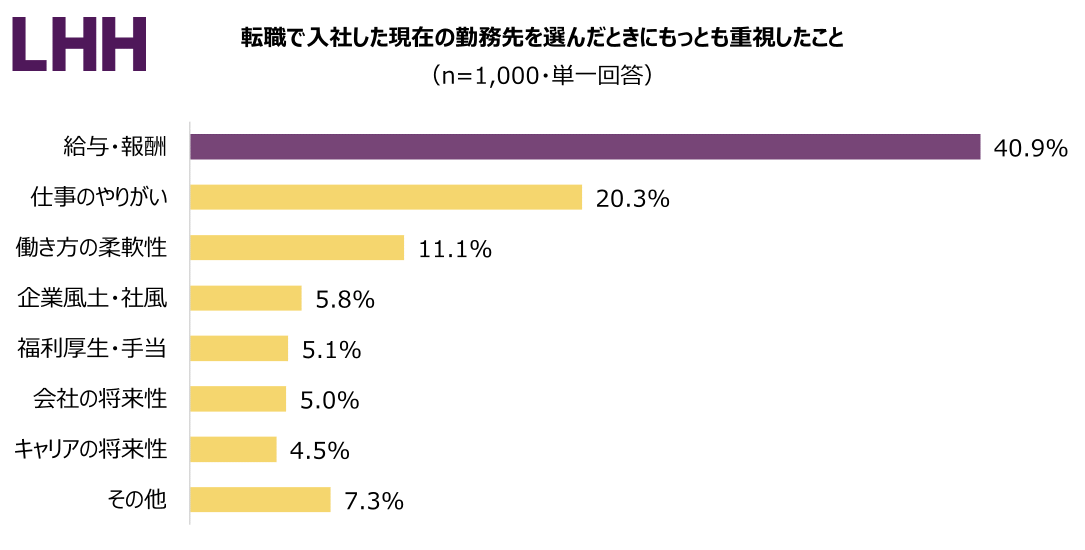 4 転職で入社した現在の勤務先を選んだときにもっとも重視したこと