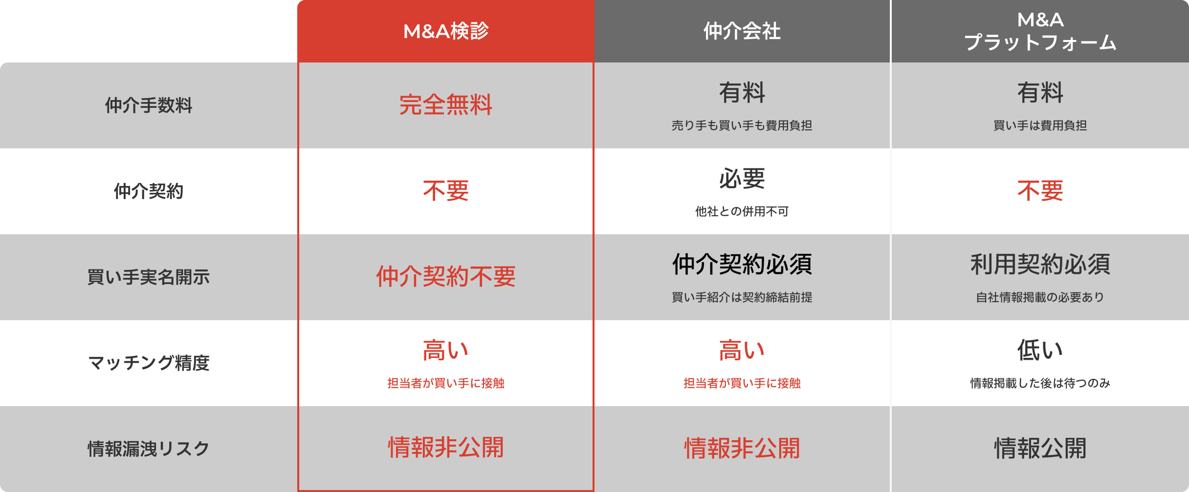 他のM&Aサービスとの比較