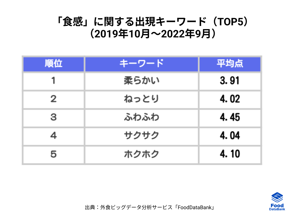 女性の 芋好き はデータにも現れていた 22年は芋人気が前倒しで上昇中 Fooddatabank 外食トレンドニュース 22年10月号公開 株式会社sarahのプレスリリース