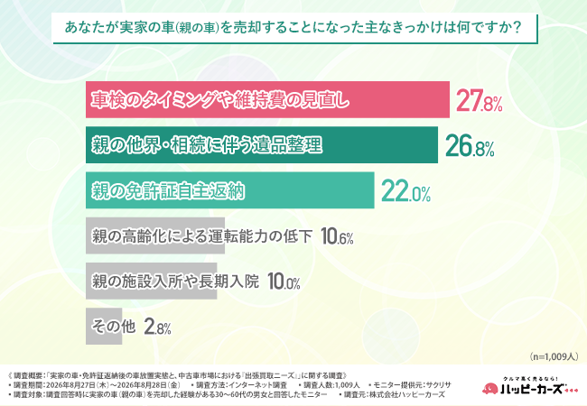 親の車、乗らなくなってから売却まで3ヶ月以上が56.4％―実家の車の売却経験者1,009人に調査、「手続きの壁」による先延ばしリスクの実態