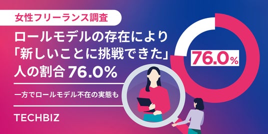 【女性フリーランス調査】ロールモデルの存在により76.0%が「新しいことに挑戦できた」、69.0%が「不安軽減」を実感。一方で必要と感じながらも見つけられない、ロールモデル不在の実態 【女性フリーランス調査】ロールモデルの存在により76.0%が「新しいことに挑戦できた」、69.0%が「不安軽減」を実感。一方で必要と感じながらも見つけられない、ロールモデル不在の実態