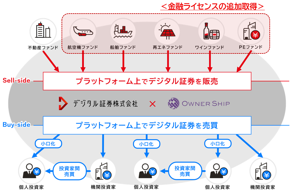 デジタル証券株式会社 金融ライセンスの追加取得について