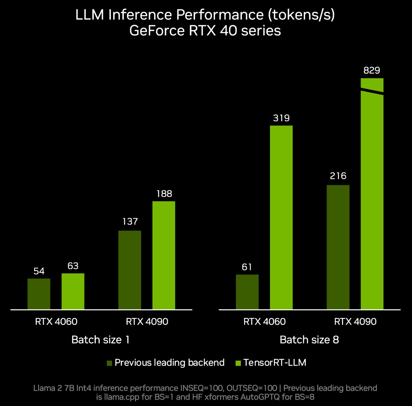 新しい TensorRT-LLM v0.6.0 で最大 5 倍のパフォーマンス