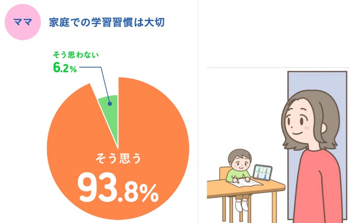 【家庭学習調査(第一弾)】新学社がオンライン自習室『ともがく』を提供開始!全国の小学生親子500組への実態調査結果も発表! | 株式会社新学社 ...