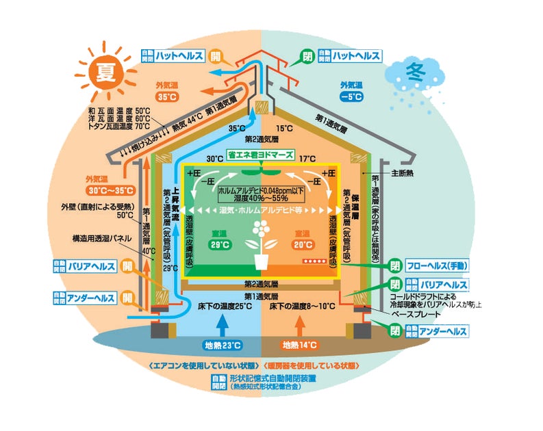 約100年の歴史を持つヨシウダ建築がたどり着いた「深呼吸する家」。WB HOUSE(ダブルブレスハウス)の特長や工法が記載されたLPを公開 ...