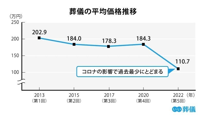 株式会社鎌倉新書 いい葬儀・第5回お葬式に関する全国調査（2022年）