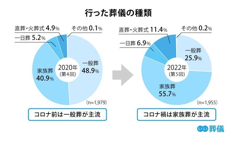 株式会社鎌倉新書 いい葬儀・第5回お葬式に関する全国調査（2022年）