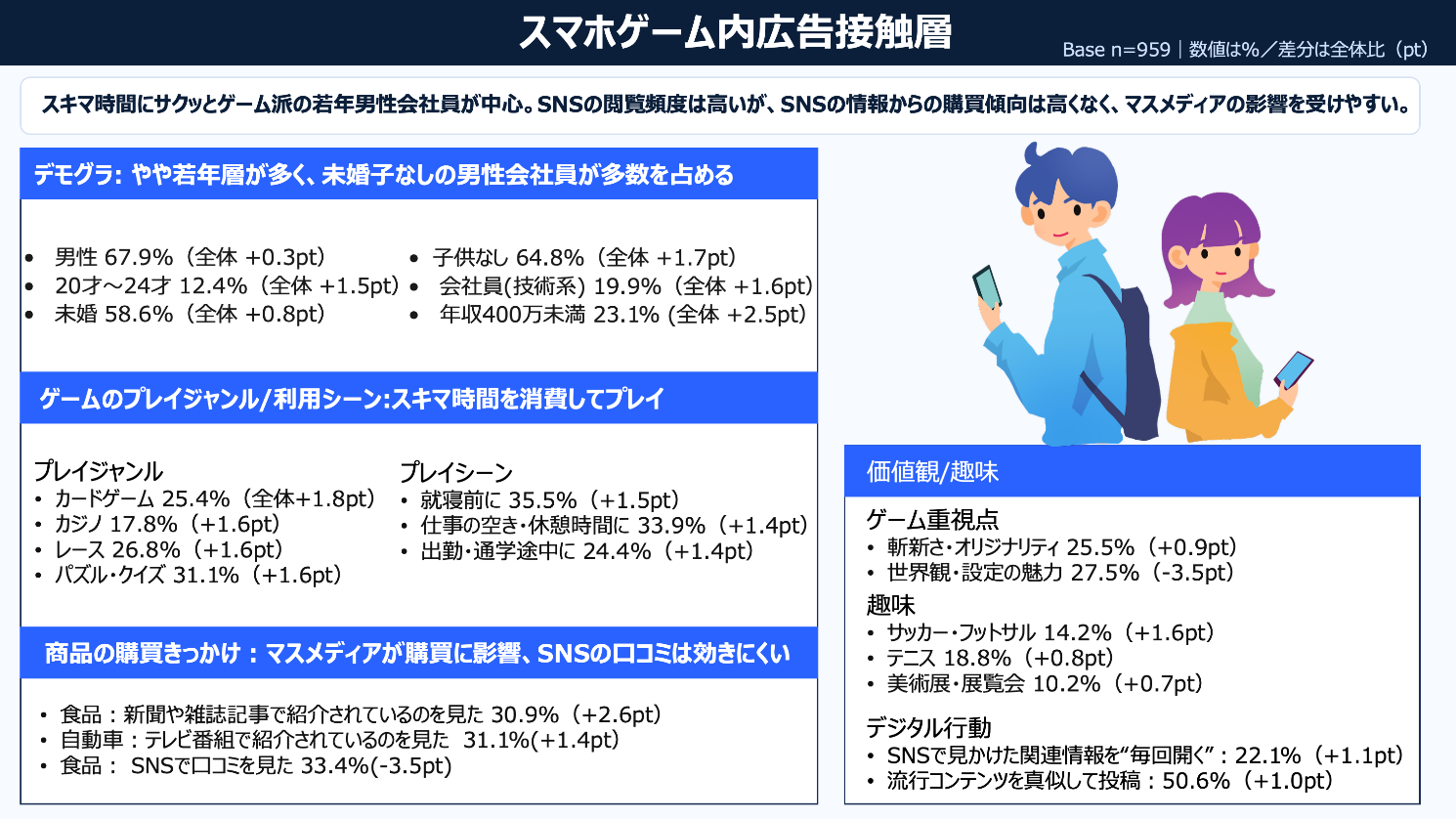 ゲーム内広告、購買意欲を刺激！博報堂調査で効果 явлен