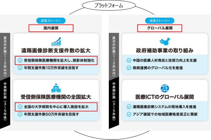 図2 日本医療を世界へ