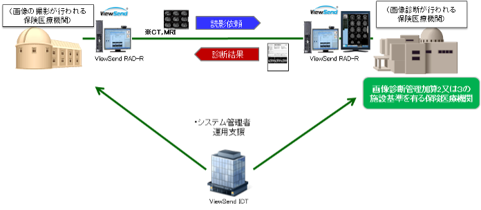 図１病院と病院が連携する遠隔画像診断
