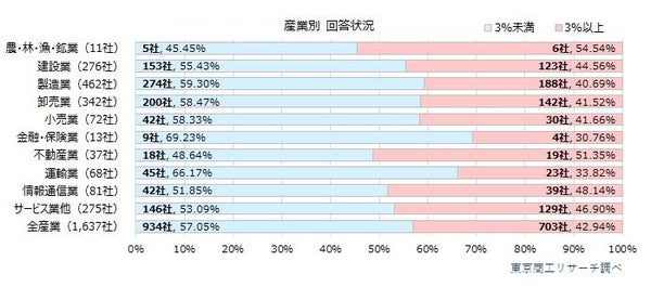 産業別回答状況