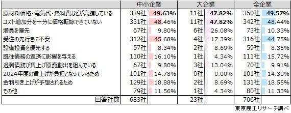 Q4.来年度（2025年度）賃上げを「実施しない」と回答した方に伺います。理由は何ですか？